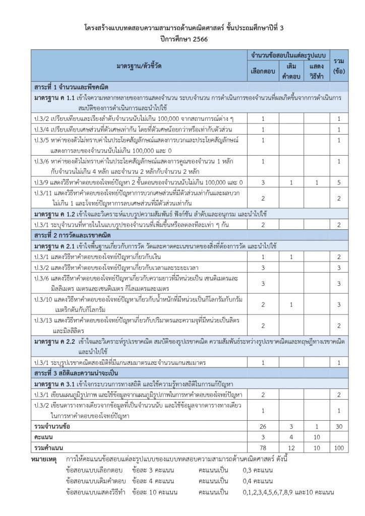 Test Blueprint NT 2566 โครงสร้างข้อสอบ nt ป.3 ปีการศึกษา 2566 แบบทดสอบด้านคณิตศาสตร์ และ แบบทดสอบด้านภาษาไทย การประเมินคุณภาพผู้เรียน (NT) ชั้นประถมศึกษาปีที่ 3