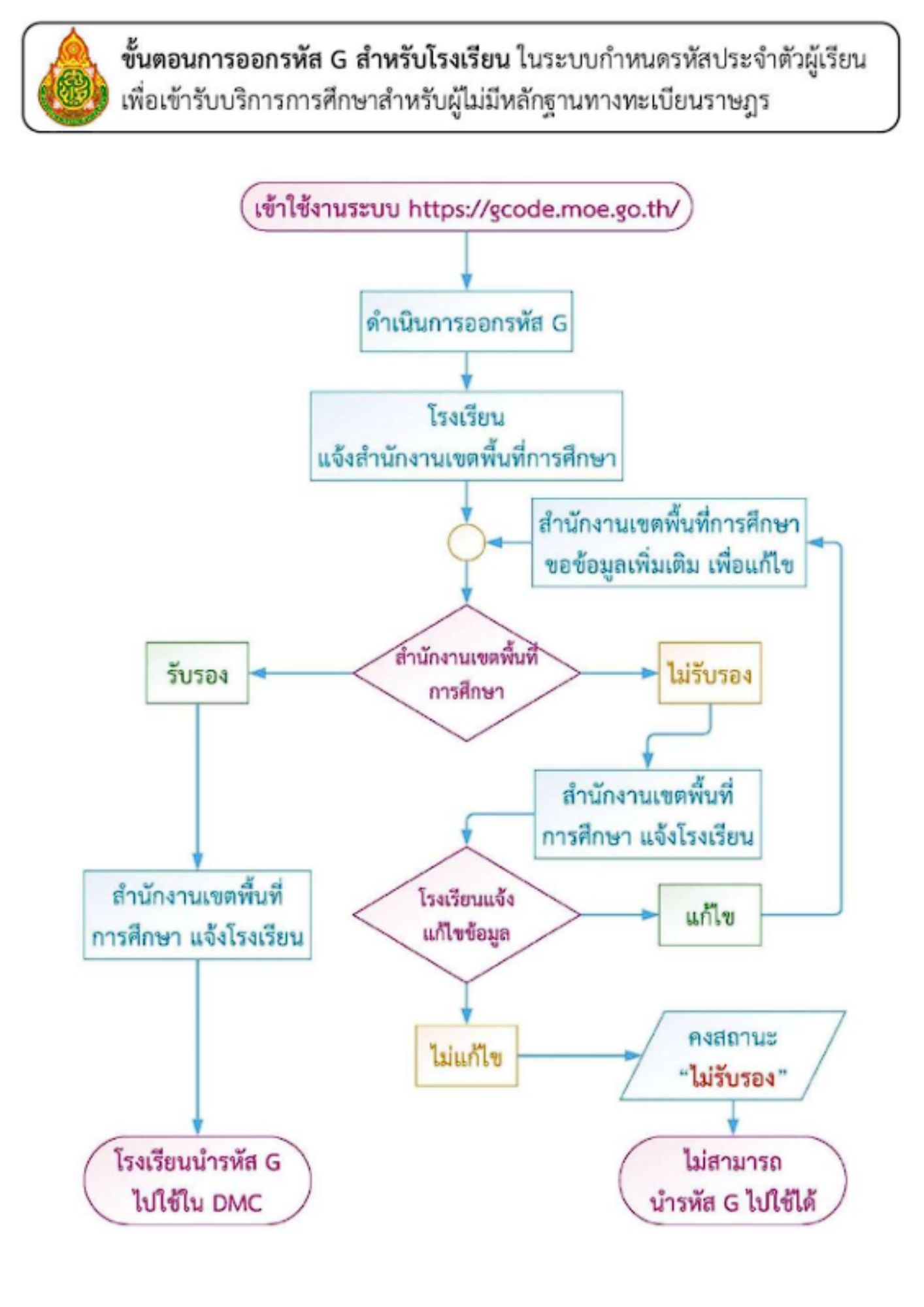 dmc 2568 ลิ้งก์ระบบจัดเก็บข้อมูลนักเรียนรายบุคคล ปีการศึกษา 2568 รอบที่ 1 DMC 68  